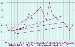 Courbe du refroidissement olien pour Capel Curig