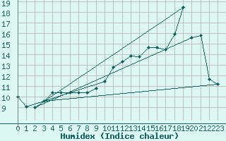 Courbe de l'humidex pour Saint-Igneuc (22)