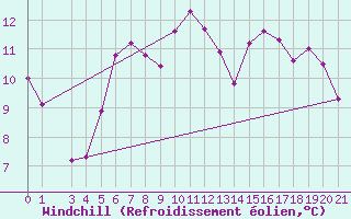Courbe du refroidissement olien pour Mallnitz Ii