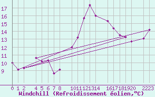 Courbe du refroidissement olien pour Castro Urdiales
