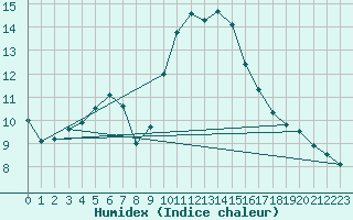 Courbe de l'humidex pour Verneuil (78)