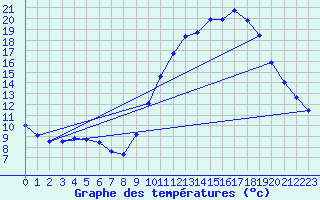 Courbe de tempratures pour Remich (Lu)