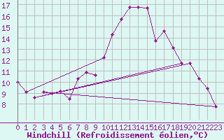 Courbe du refroidissement olien pour Fargues-sur-Ourbise (47)