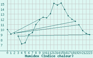 Courbe de l'humidex pour Sombor