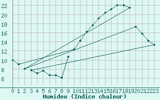 Courbe de l'humidex pour Thorrenc (07)