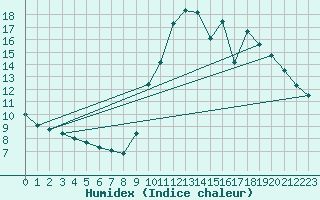 Courbe de l'humidex pour Lagny-sur-Marne (77)