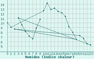Courbe de l'humidex pour Wainfleet