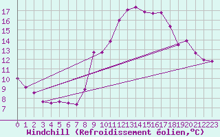 Courbe du refroidissement olien pour Blois-l