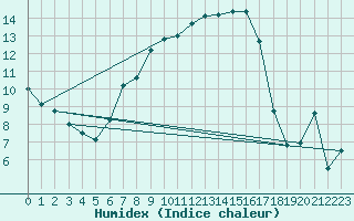 Courbe de l'humidex pour Muskau, Bad