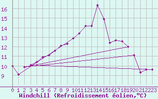 Courbe du refroidissement olien pour Tarnow
