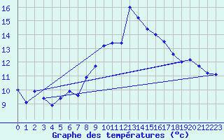 Courbe de tempratures pour Chur-Ems