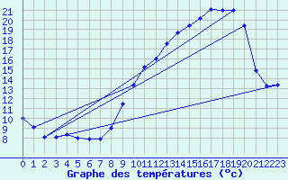 Courbe de tempratures pour Sours (28)