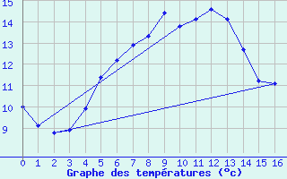 Courbe de tempratures pour Sarpsborg