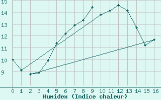 Courbe de l'humidex pour Sarpsborg