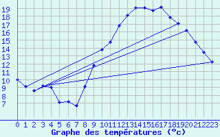 Courbe de tempratures pour Soumont (34)