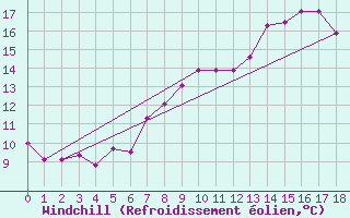 Courbe du refroidissement olien pour Geilo Oldebraten