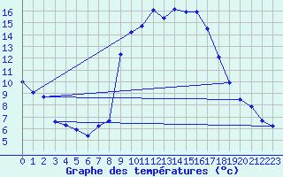 Courbe de tempratures pour Calvi (2B)