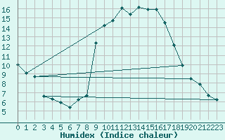 Courbe de l'humidex pour Calvi (2B)