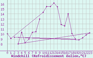 Courbe du refroidissement olien pour Cap Cpet (83)