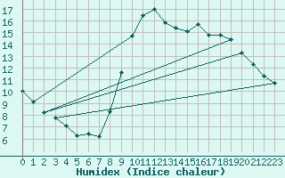 Courbe de l'humidex pour Rochefort Saint-Agnant (17)