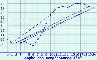 Courbe de tempratures pour Lorris (45)