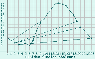 Courbe de l'humidex pour Daroca