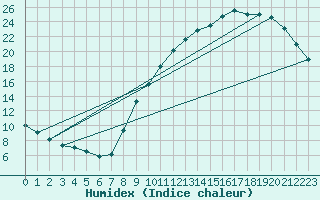 Courbe de l'humidex pour Herserange (54)