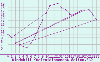 Courbe du refroidissement olien pour Chteaudun (28)