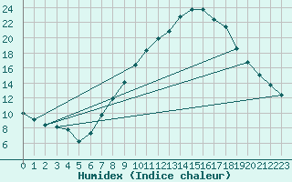 Courbe de l'humidex pour Lerida (Esp)