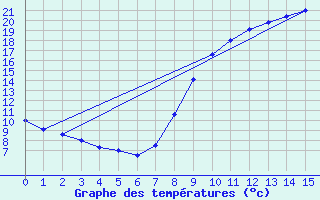 Courbe de tempratures pour Cond-sur-Vire (50)