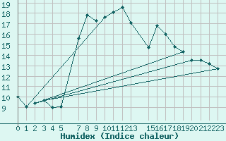 Courbe de l'humidex pour Reimegrend