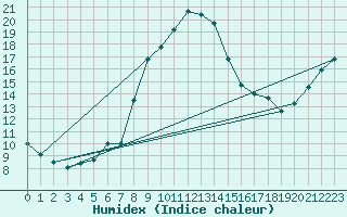 Courbe de l'humidex pour Klippeneck