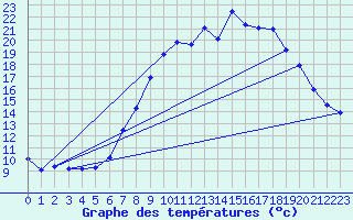 Courbe de tempratures pour Marham