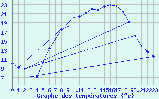 Courbe de tempratures pour Gottfrieding