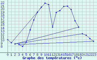 Courbe de tempratures pour Ulrichen