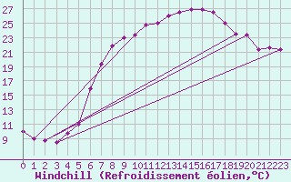 Courbe du refroidissement olien pour Weissenburg