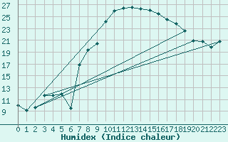 Courbe de l'humidex pour Figari (2A)