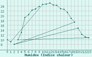 Courbe de l'humidex pour Jomala Jomalaby