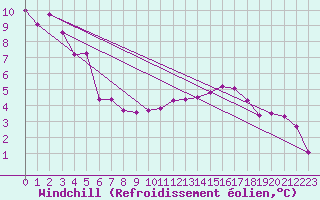 Courbe du refroidissement olien pour Gap-Sud (05)