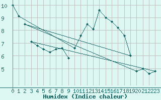 Courbe de l'humidex pour Alfeld