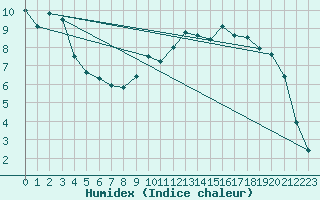 Courbe de l'humidex pour Caen (14)