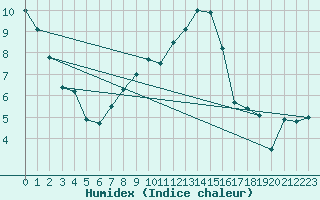 Courbe de l'humidex pour Chteaudun (28)