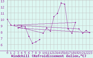 Courbe du refroidissement olien pour Anglars St-Flix(12)
