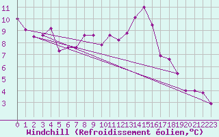 Courbe du refroidissement olien pour Saint-Etienne (42)