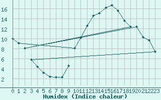 Courbe de l'humidex pour Castellbell i el Vilar (Esp)