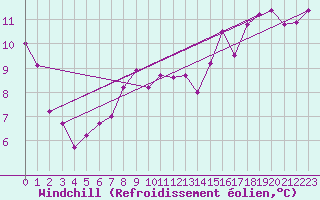 Courbe du refroidissement olien pour Orlans (45)