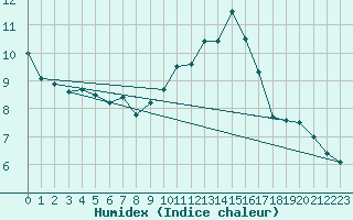 Courbe de l'humidex pour Dundrennan