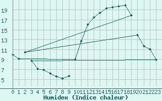 Courbe de l'humidex pour Montauban (82)