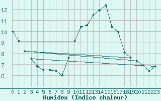 Courbe de l'humidex pour Biscarrosse (40)