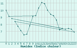 Courbe de l'humidex pour Heinola Plaani